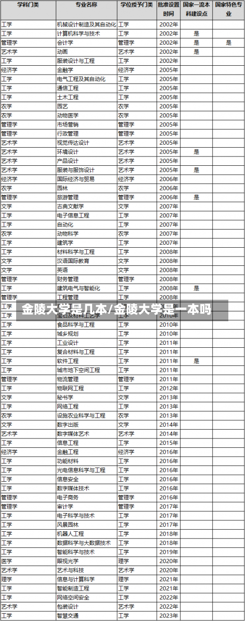 金陵大学是几本/金陵大学是一本吗