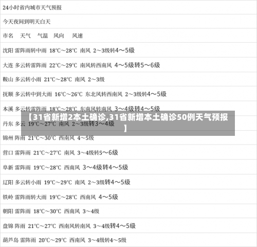 【31省新增2本土确诊,31省新增本土确诊50例天气预报】