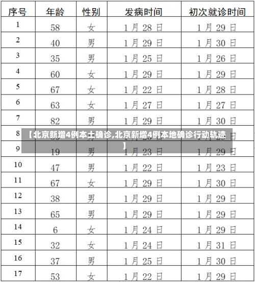 【北京新增4例本土确诊,北京新增4例本地确诊行动轨迹】