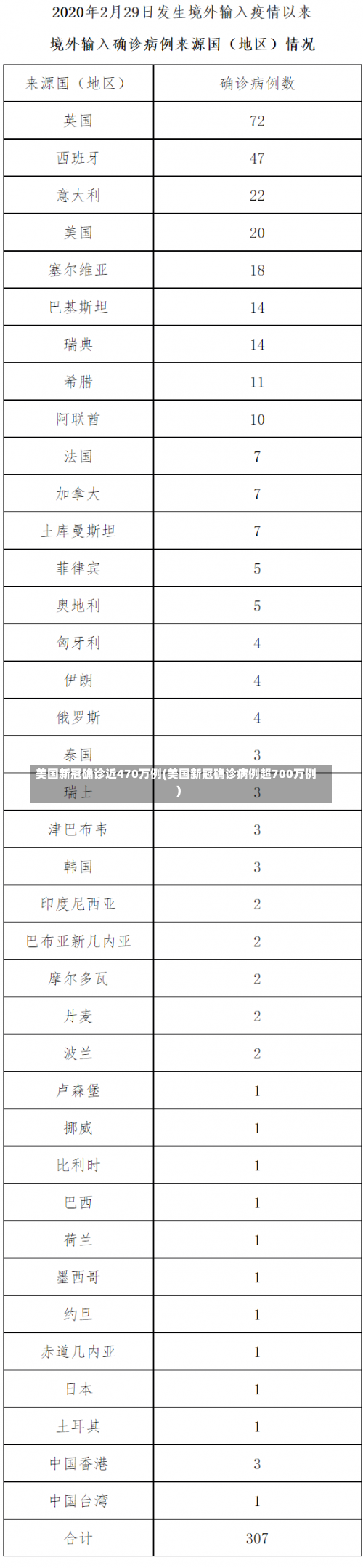 美国新冠确诊近470万例(美国新冠确诊病例超700万例)-第3张图片