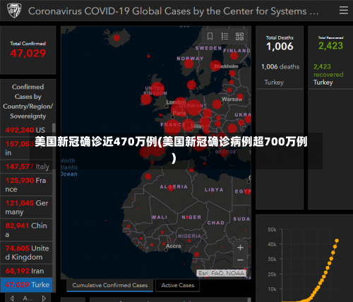 美国新冠确诊近470万例(美国新冠确诊病例超700万例)-第2张图片