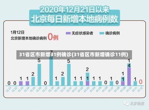 31省区市新增31例确诊(31省区市新增确诊11例)