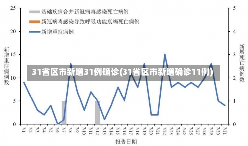 31省区市新增31例确诊(31省区市新增确诊11例)-第2张图片