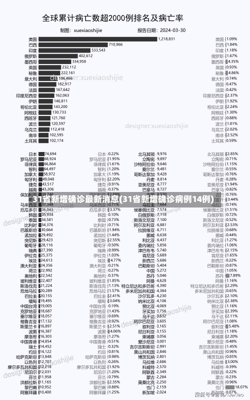 31省新增确诊最新消息(31省新增确诊病例14例)