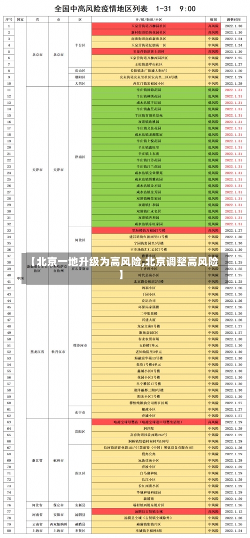 【北京一地升级为高风险,北京调整高风险】