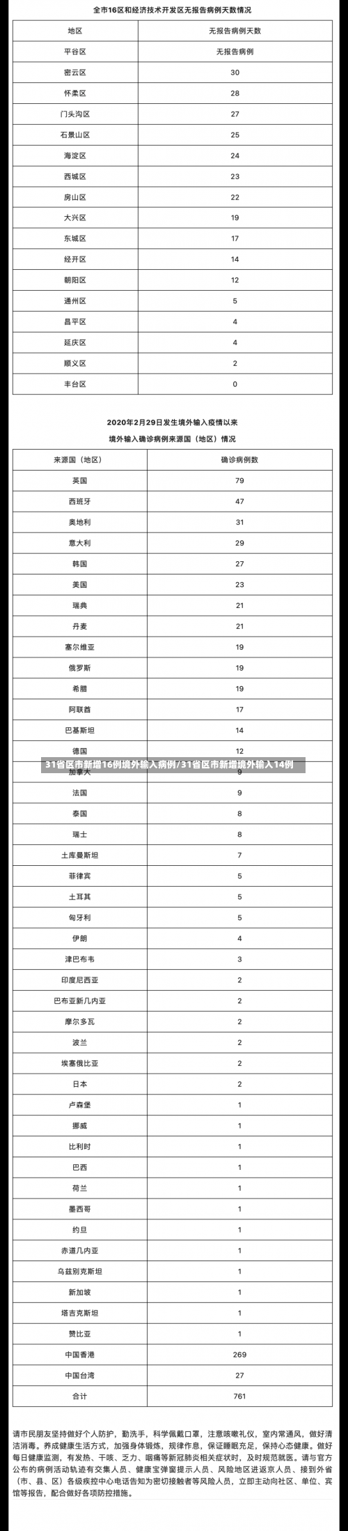 31省区市新增16例境外输入病例/31省区市新增境外输入14例-第2张图片