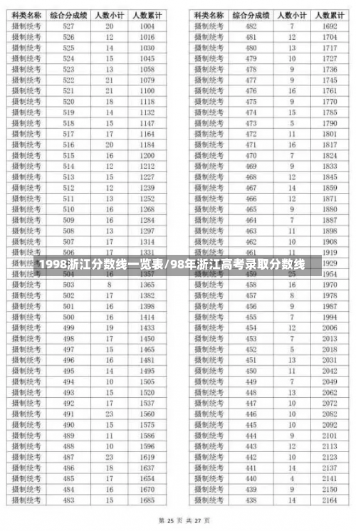 1998浙江分数线一览表/98年浙江高考录取分数线-第2张图片