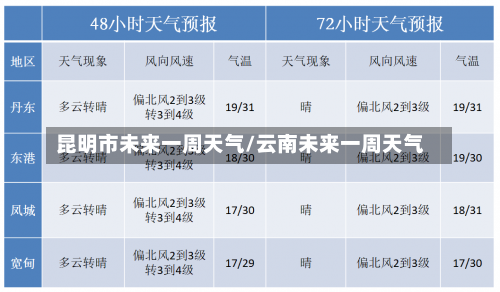 昆明市未来一周天气/云南未来一周天气-第2张图片