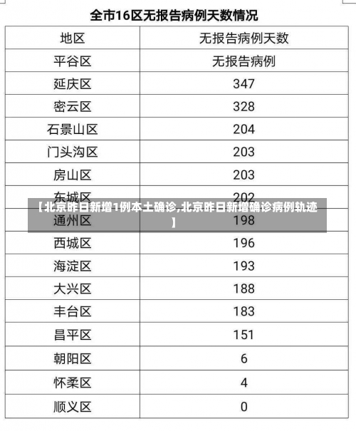 【北京昨日新增1例本土确诊,北京昨日新增确诊病例轨迹】-第2张图片