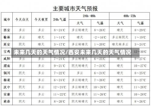 未来几天的天气情况/西安未来几天的天气情况-第3张图片