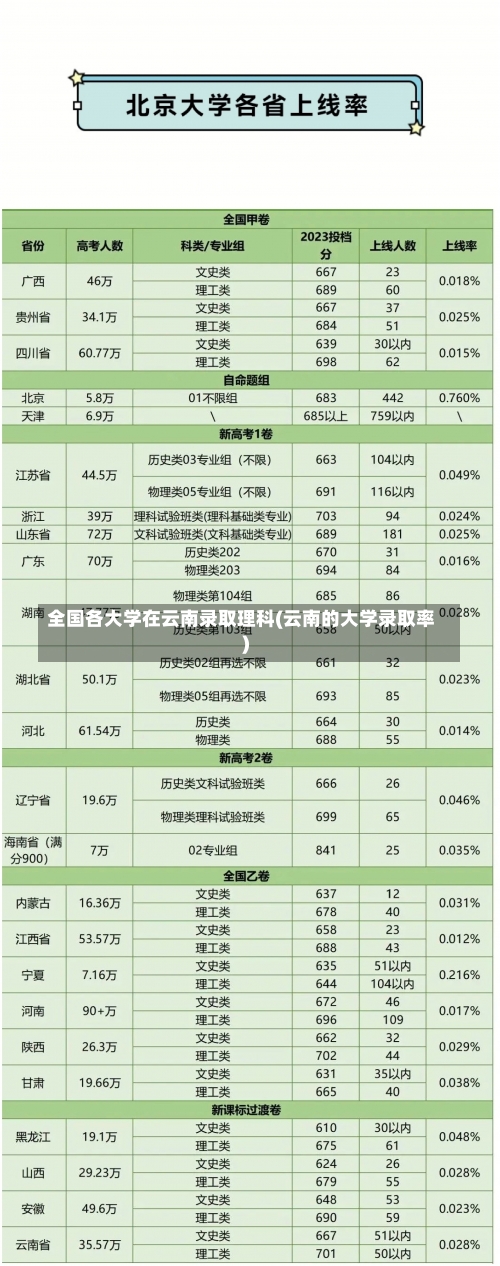 全国各大学在云南录取理科(云南的大学录取率)-第2张图片