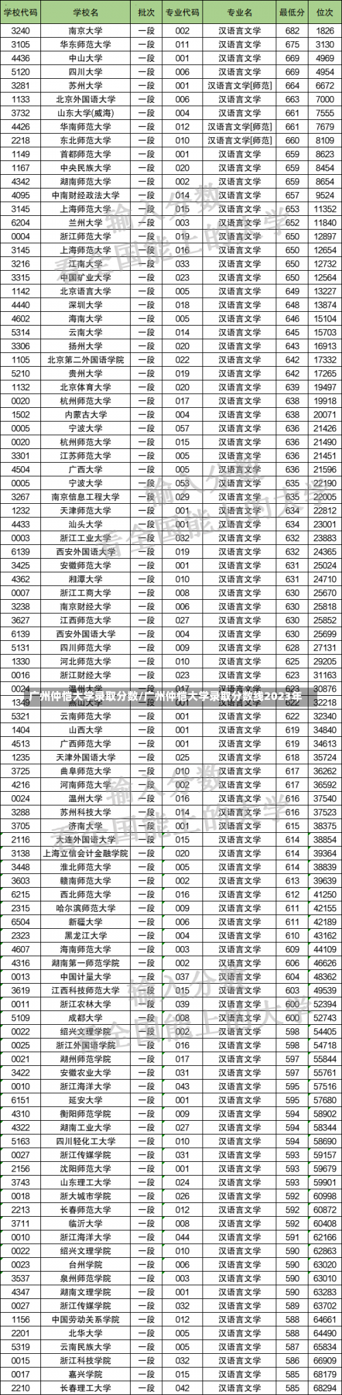 广州仲恺大学录取分数/广州仲恺大学录取分数线2023年-第2张图片