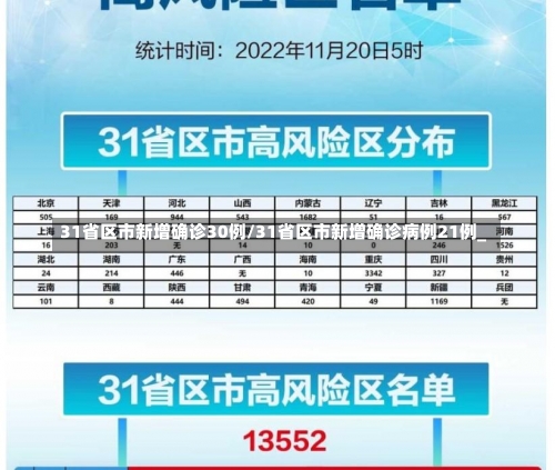 31省区市新增确诊30例/31省区市新增确诊病例21例_