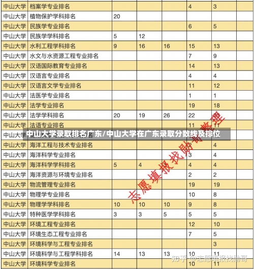 中山大学录取排名广东/中山大学在广东录取分数线及排位-第3张图片