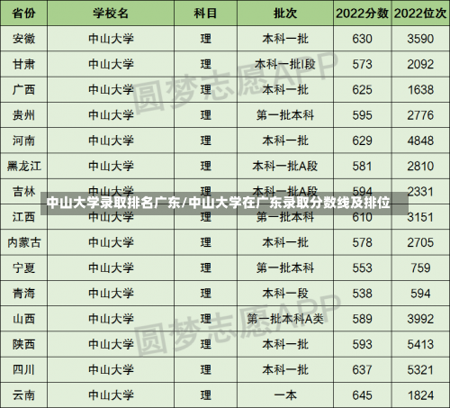 中山大学录取排名广东/中山大学在广东录取分数线及排位-第1张图片