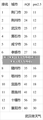 荆门未来20天天气预报(荆门未来一周天气预报)-第1张图片