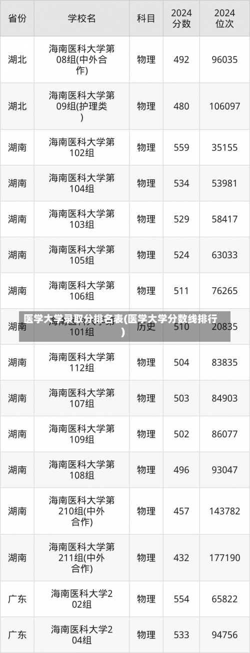 医学大学录取分排名表(医学大学分数线排行)-第1张图片