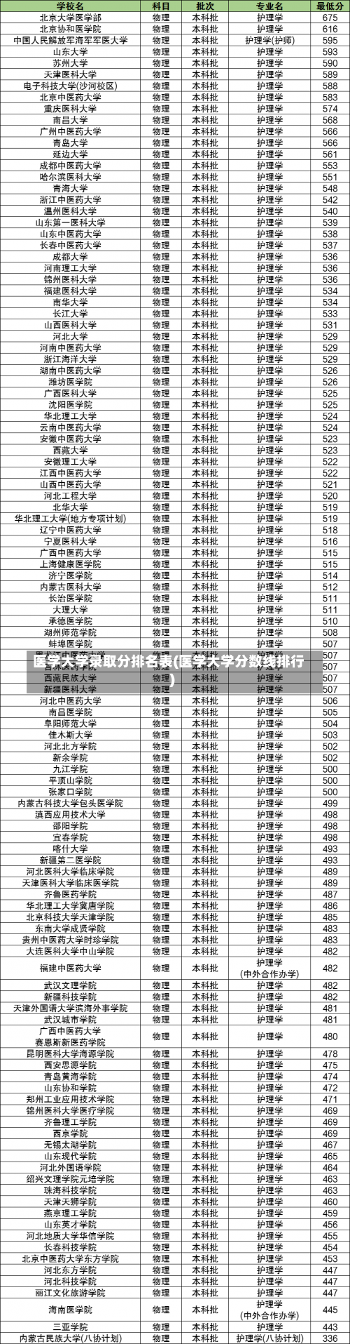 医学大学录取分排名表(医学大学分数线排行)-第3张图片