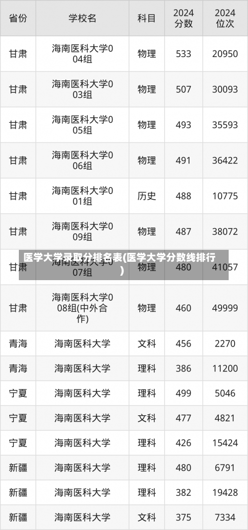 医学大学录取分排名表(医学大学分数线排行)-第2张图片