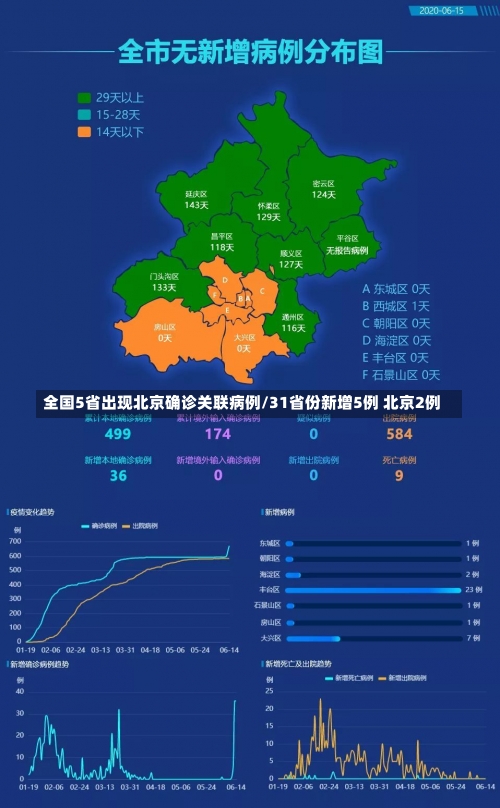 全国5省出现北京确诊关联病例/31省份新增5例 北京2例-第1张图片