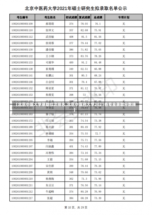 【北京中医大学录取位次排名,北京中医药大学2021各专业录取分数线】-第2张图片