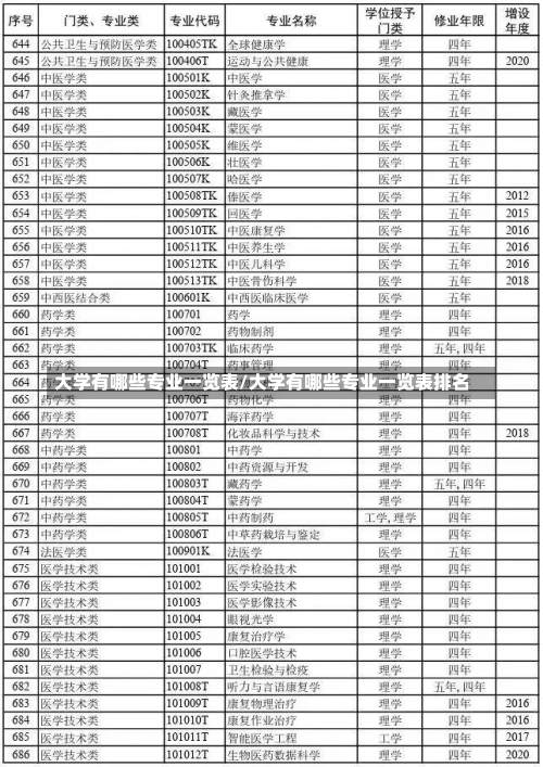 大学有哪些专业一览表/大学有哪些专业一览表排名