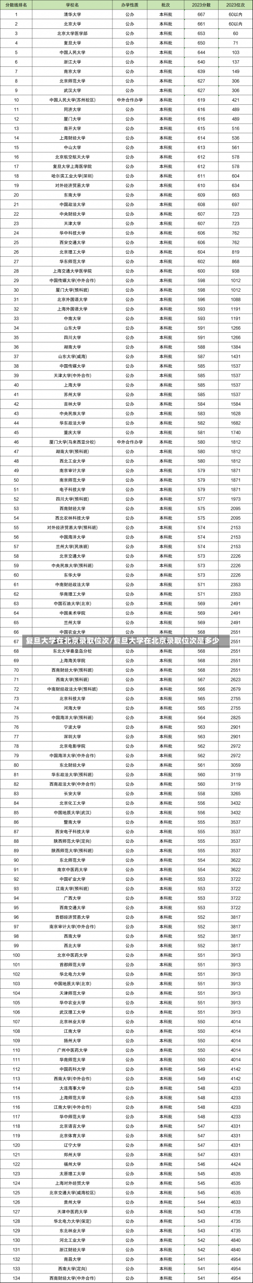 复旦大学在北京录取位次/复旦大学在北京录取位次是多少-第2张图片