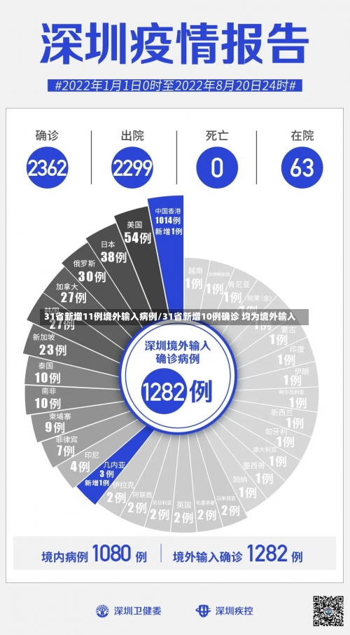 31省新增11例境外输入病例/31省新增10例确诊 均为境外输入-第1张图片