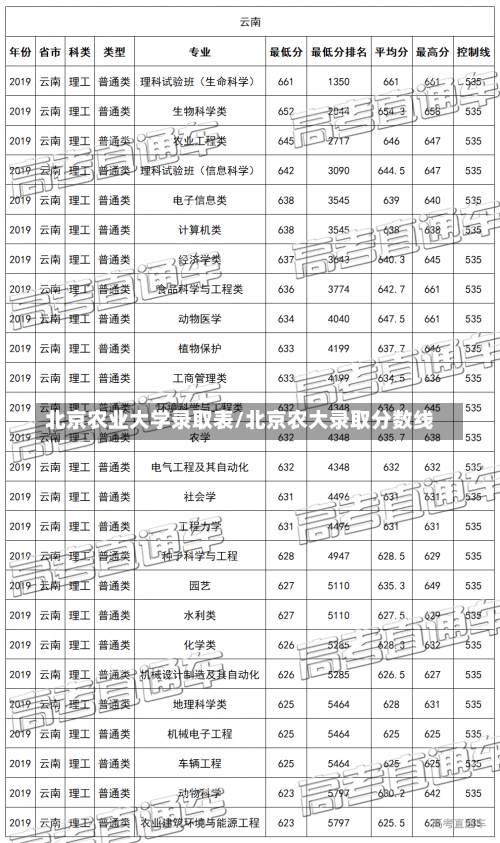 北京农业大学录取表/北京农大录取分数线