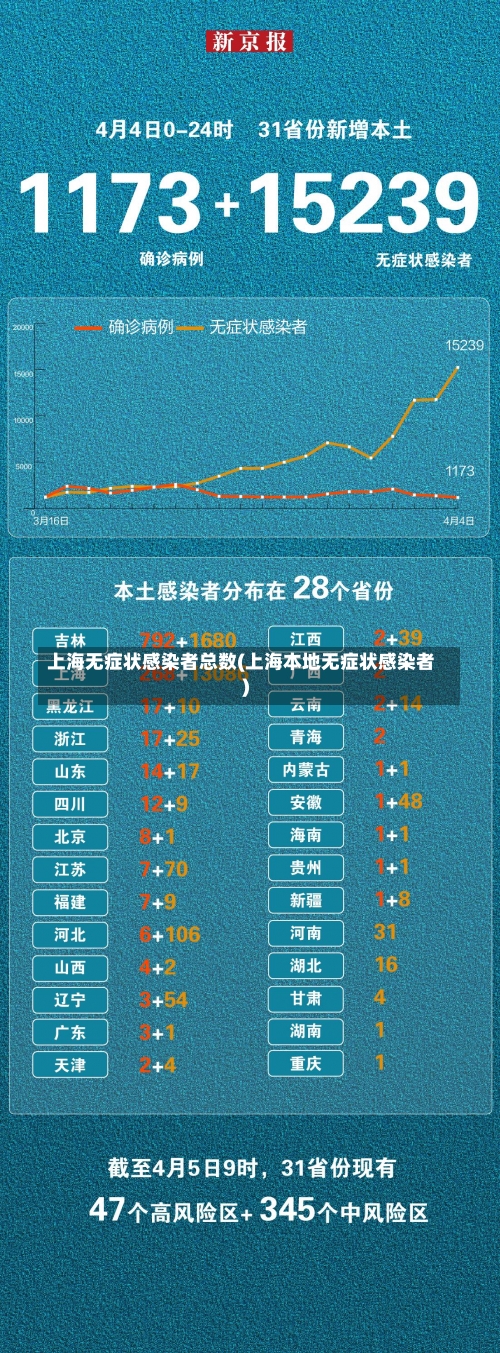 上海无症状感染者总数(上海本地无症状感染者)-第2张图片