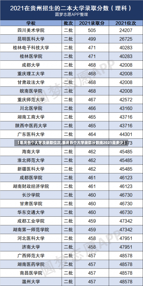 【重庆各个大学及录取位次,重庆各个大学录取分数线2021是多少】-第1张图片