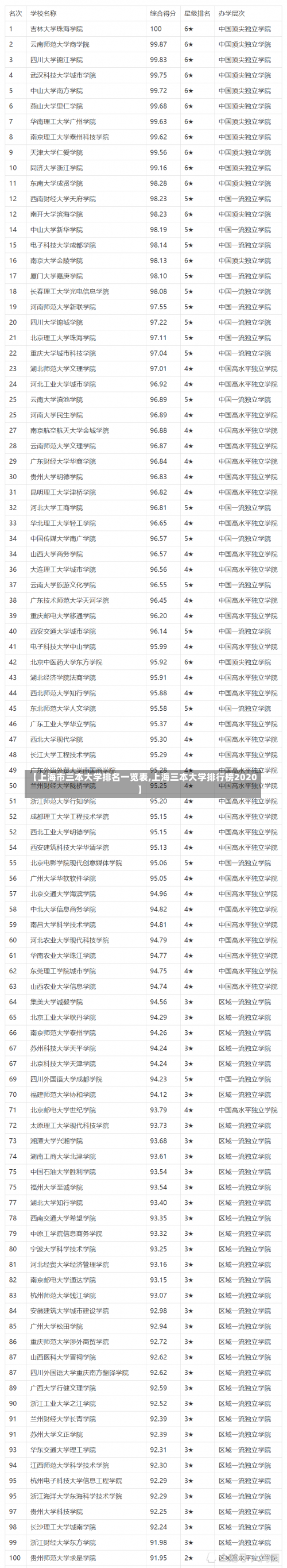 【上海市三本大学排名一览表,上海三本大学排行榜2020】-第1张图片