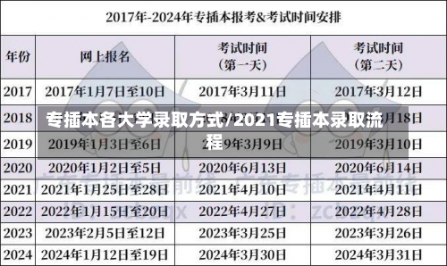 专插本各大学录取方式/2021专插本录取流程