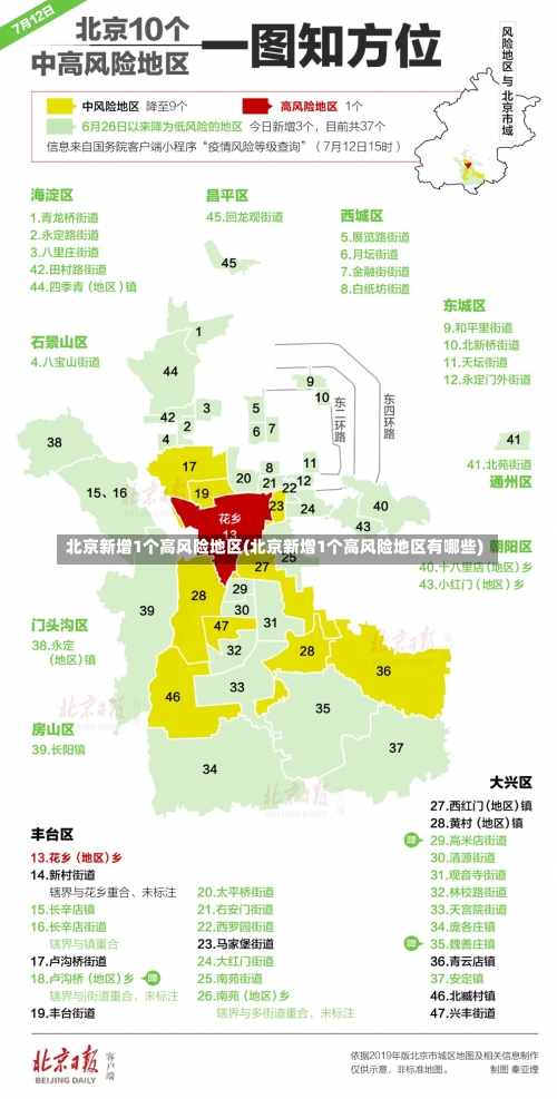 北京新增1个高风险地区(北京新增1个高风险地区有哪些)-第3张图片