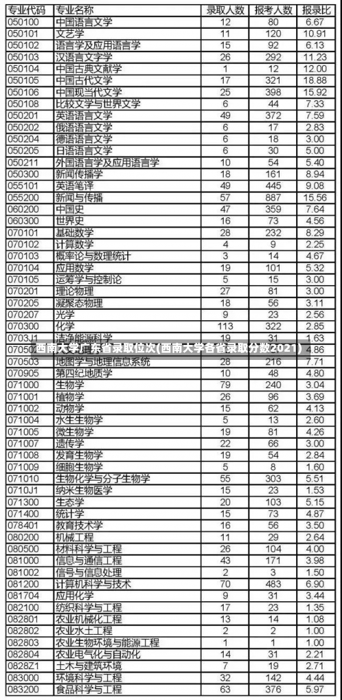 西南大学广东省录取位次(西南大学各省录取分数2021)-第2张图片