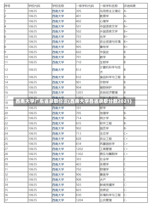 西南大学广东省录取位次(西南大学各省录取分数2021)