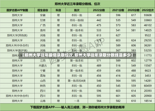 【郑州大学往年最低录取位次,郑州大学往年录取分数线是多少】-第1张图片