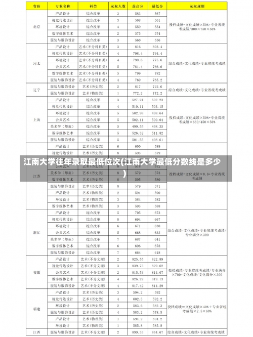 江南大学往年录取最低位次(江南大学最低分数线是多少)-第1张图片