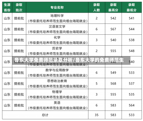 鲁东大学免费师范录取分析/鲁东大学的免费师范生-第1张图片