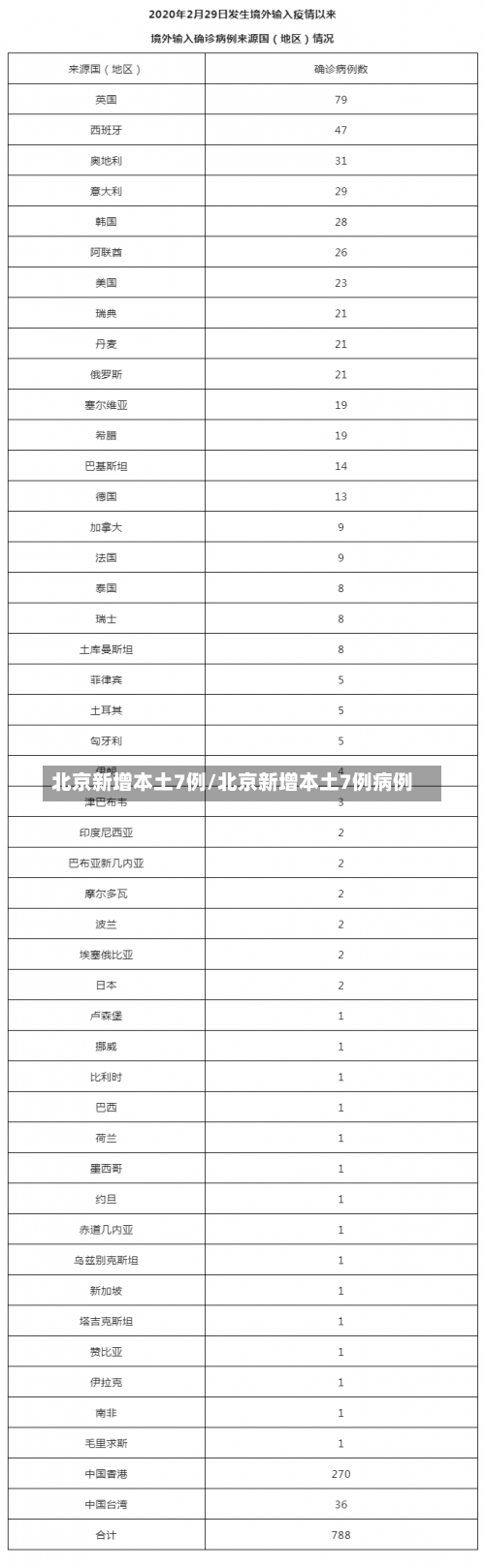 北京新增本土7例/北京新增本土7例病例-第3张图片