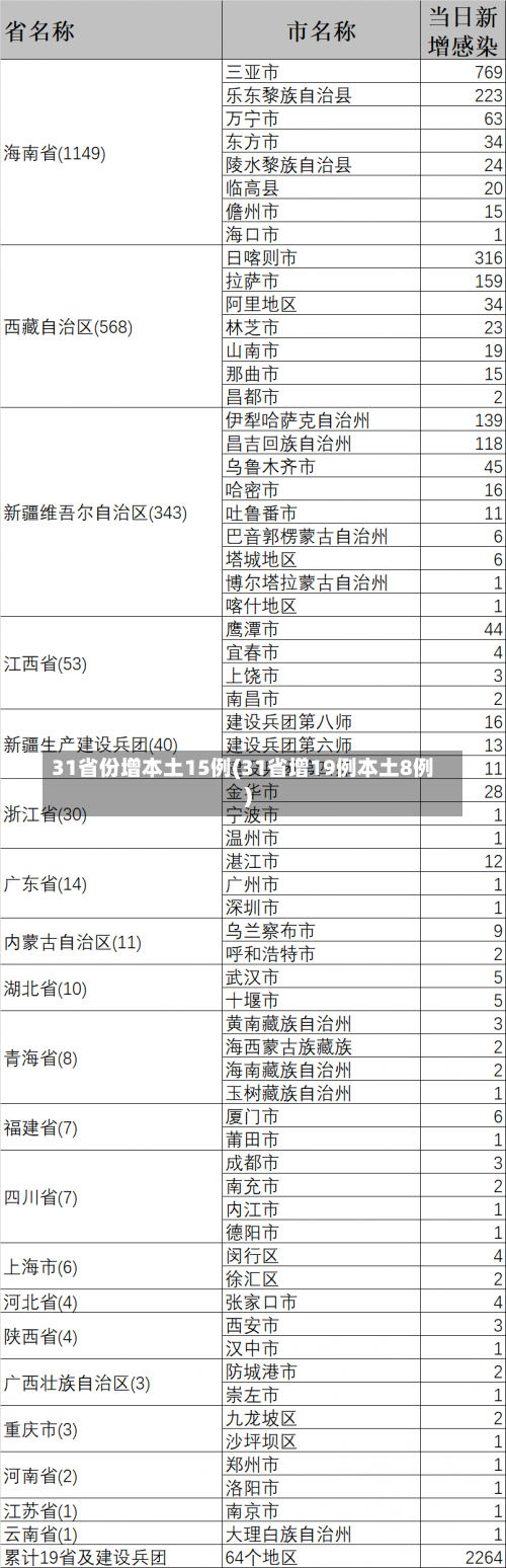 31省份增本土15例(31省增19例本土8例)-第2张图片