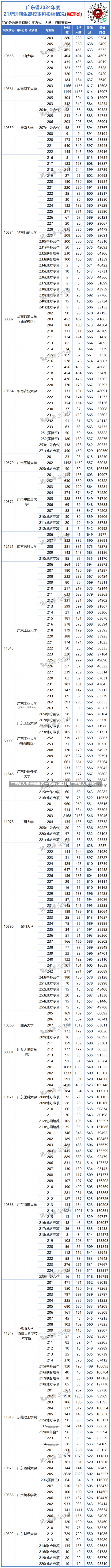 广东省大学最低排名一览表/2021年广东省大学排位-第2张图片