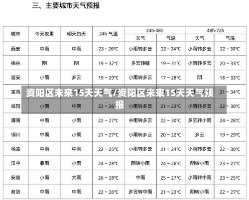 资阳区未来15天天气/资阳区未来15天天气预报