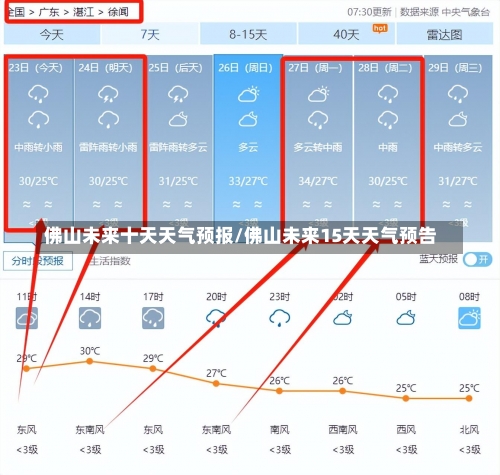 佛山未来十天天气预报/佛山未来15天天气预告-第2张图片