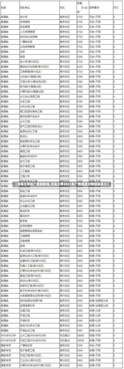 【河海大学在广西录取线,河海大学2021年广西录取分数线是多少】-第2张图片