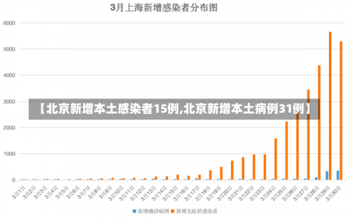 【北京新增本土感染者15例,北京新增本土病例31例】