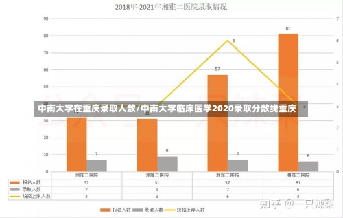 中南大学在重庆录取人数/中南大学临床医学2020录取分数线重庆-第2张图片