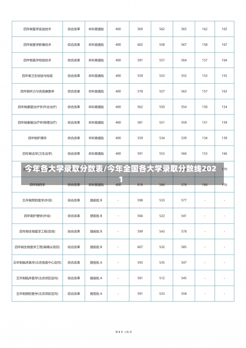 今年各大学录取分数表/今年全国各大学录取分数线2021-第1张图片