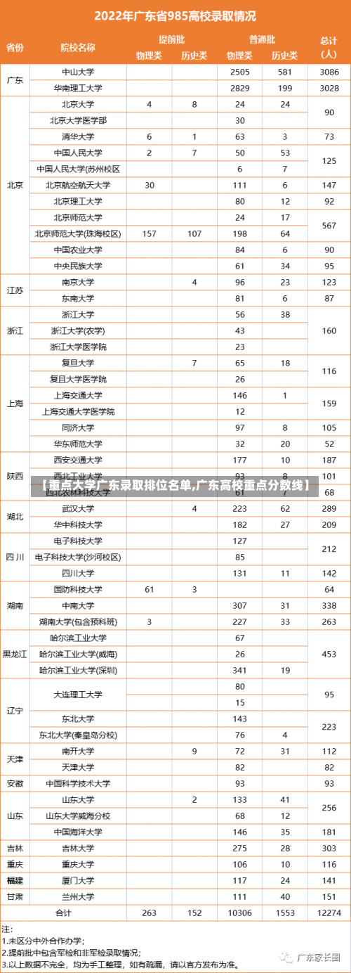 【重点大学广东录取排位名单,广东高校重点分数线】-第2张图片