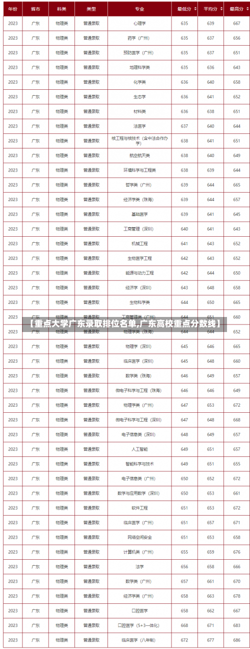 【重点大学广东录取排位名单,广东高校重点分数线】-第3张图片